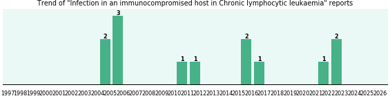 Would you have Infection in an immunocompromised host when you have Chronic lymphocytic leukaemia? Would you have Infection in an immunocompromised host when you have Chronic lymphocytic leukaemia?